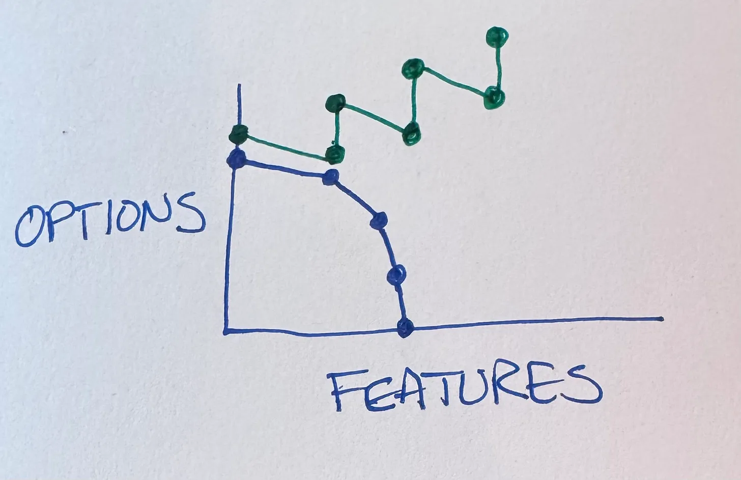 Kent's graph of options vs features
