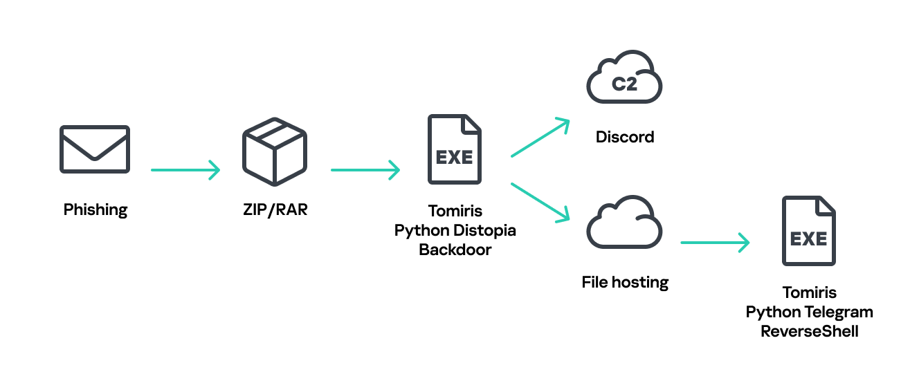 Distopia Backdoor infection schema