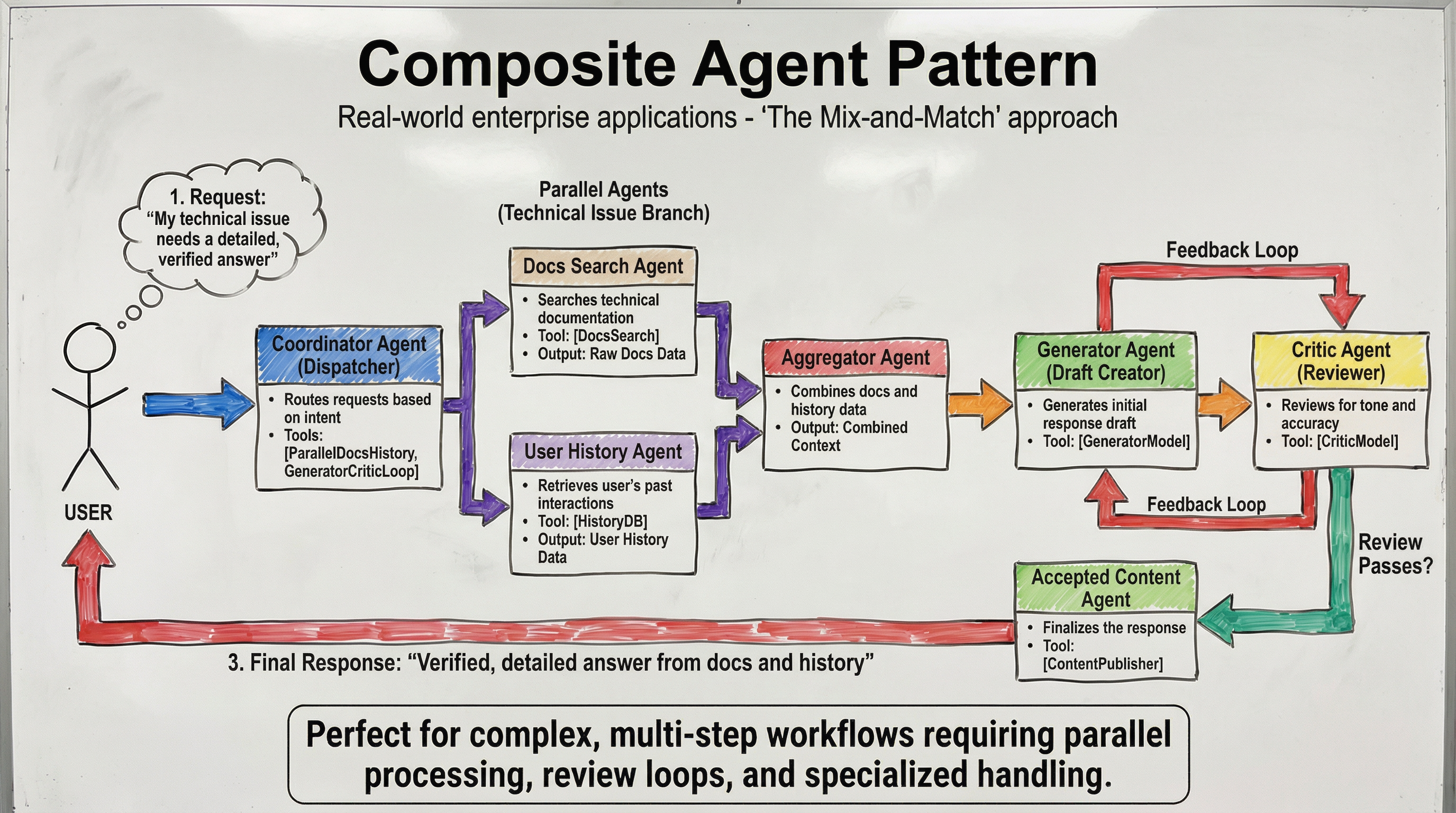 composite agent pattern
