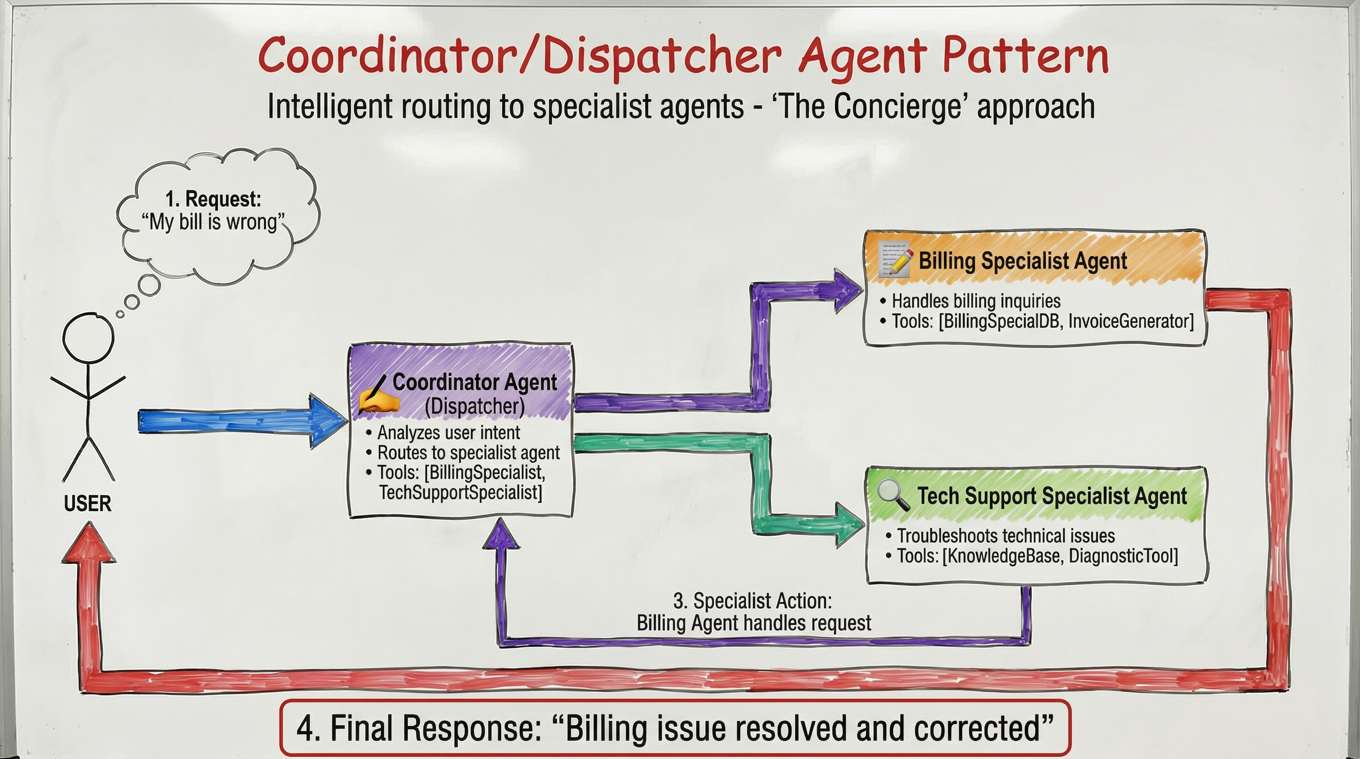 coordinator dispatcher agent pattern