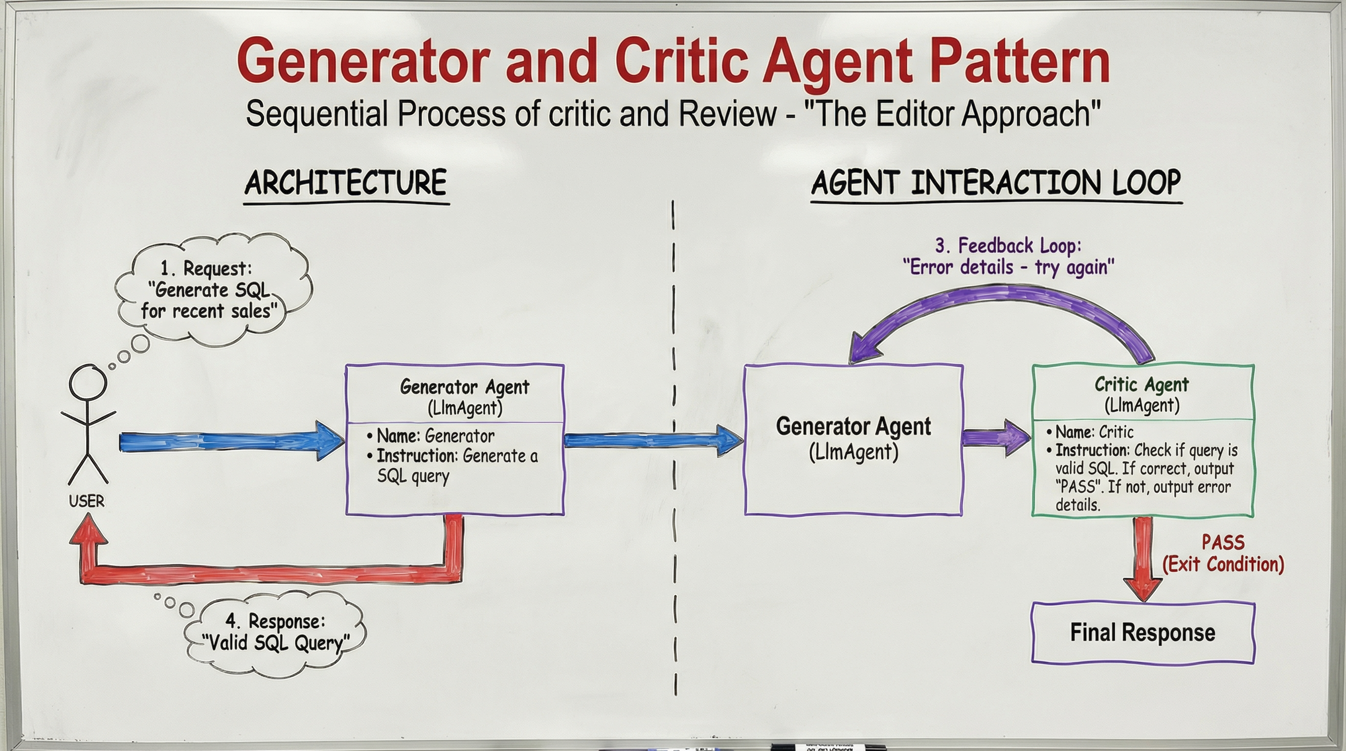 generator critic agent pattern