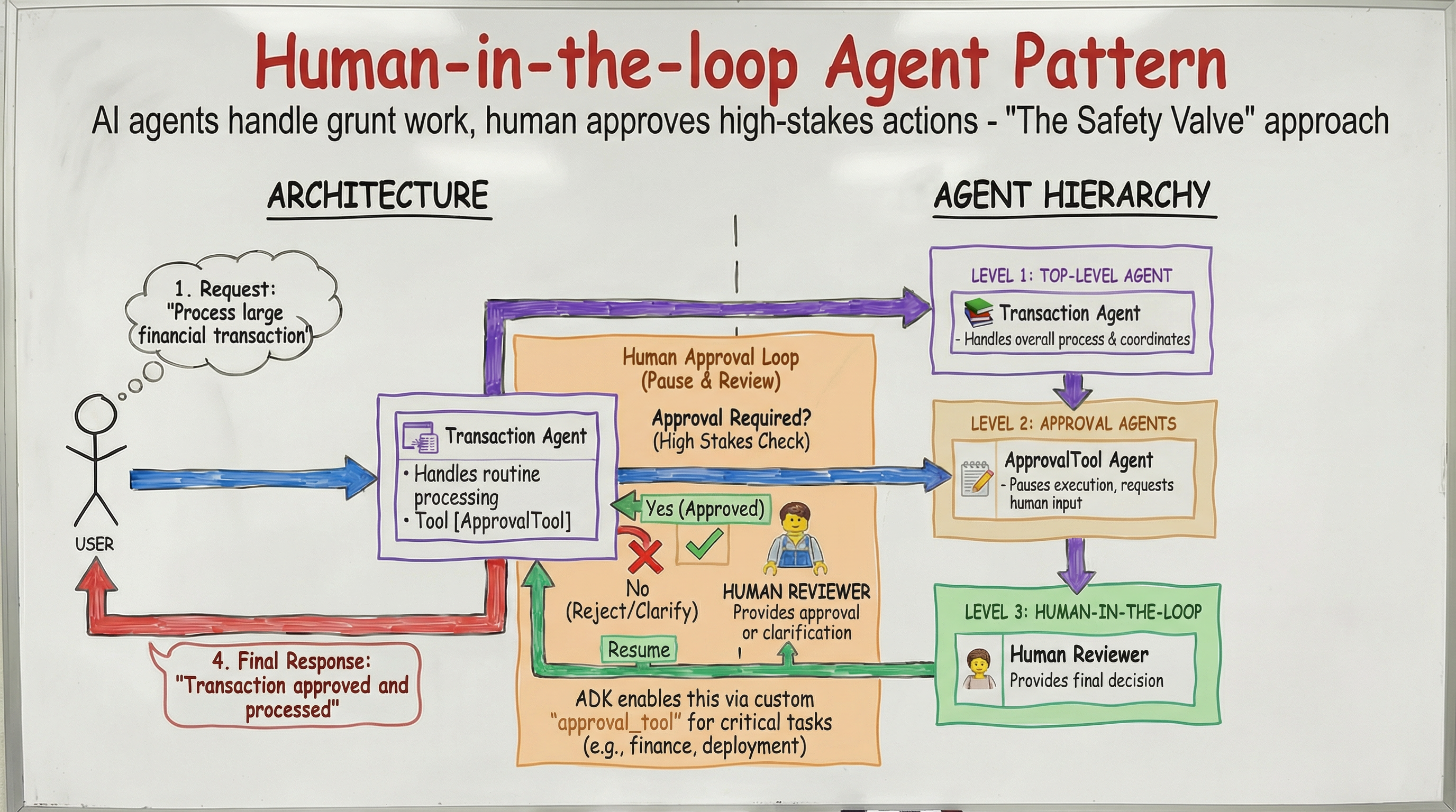 human-in-the-loop pattern