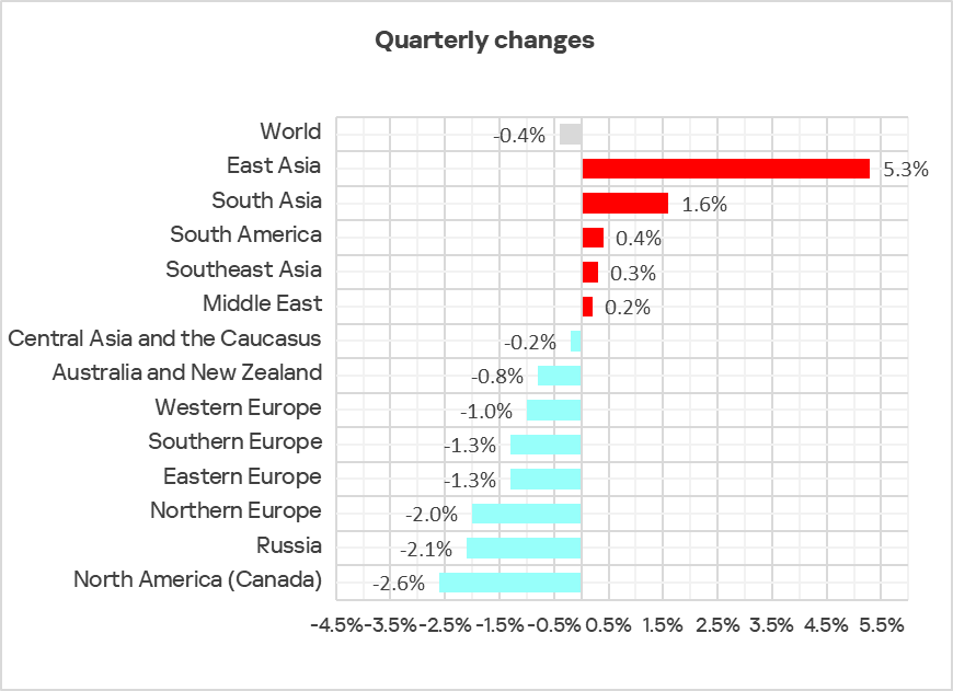 Changes in the percentage of ICS computers on which malicious objects were blocked, Q3 2025