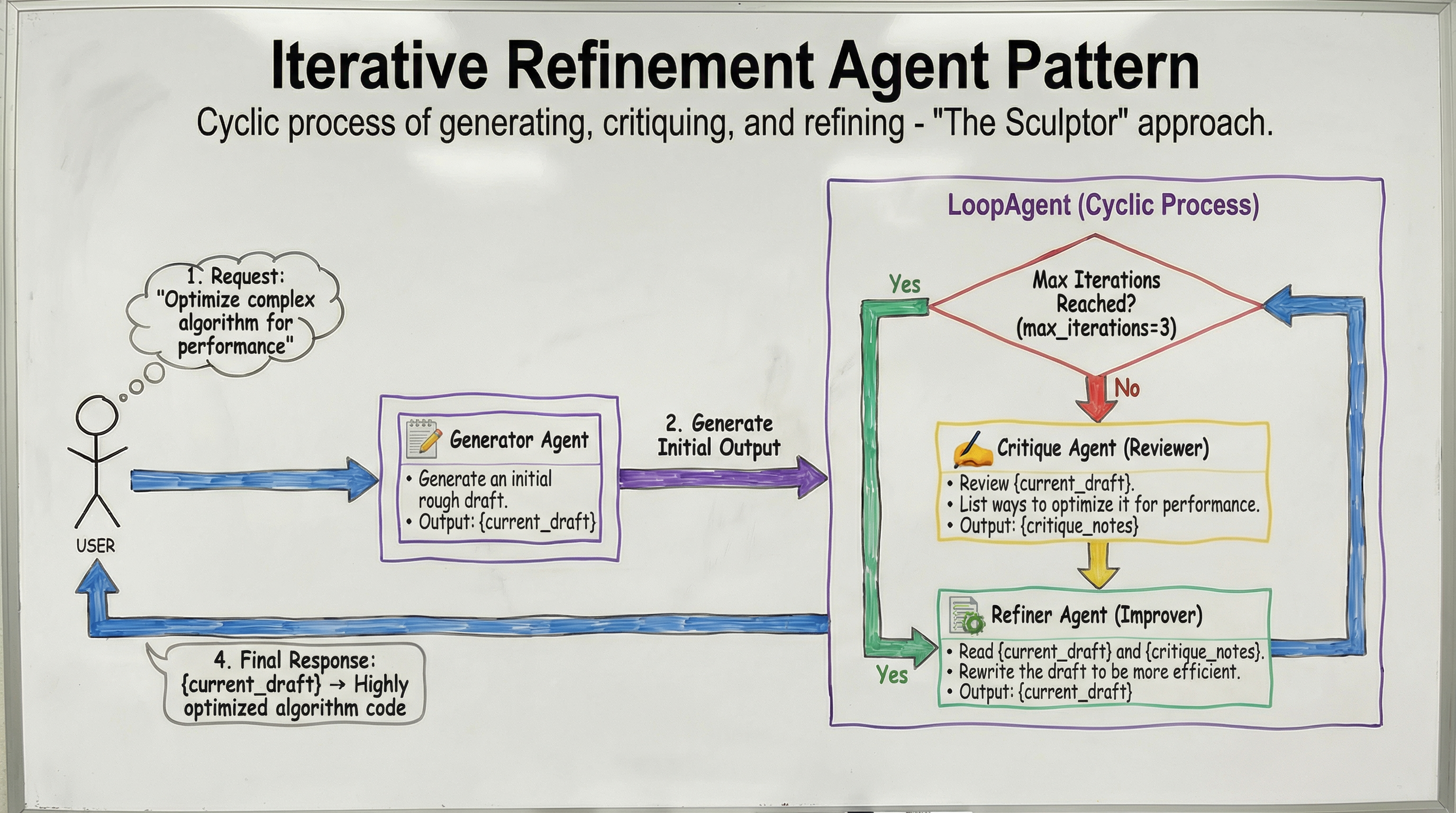 iterative refinement agent pattern (1)