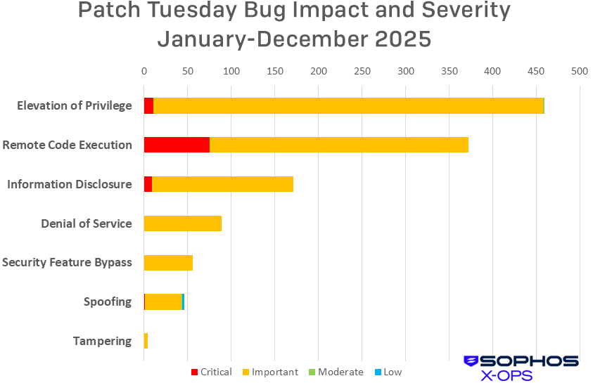 A bar chart showing cumulative Patch Tuesday counts by impact for all of 2025, further color-coded by severity. In order of decreasing occurrence, Elevation of Privilege was the most common impact type, followed by Remote Code Execution, Information Disclosure, Denial of Service, Security Feature Bypass, Spoofing, and Tampering
