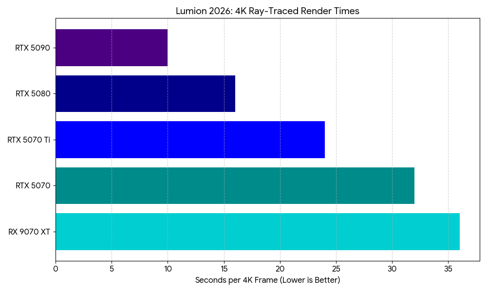 Lumion Render Times